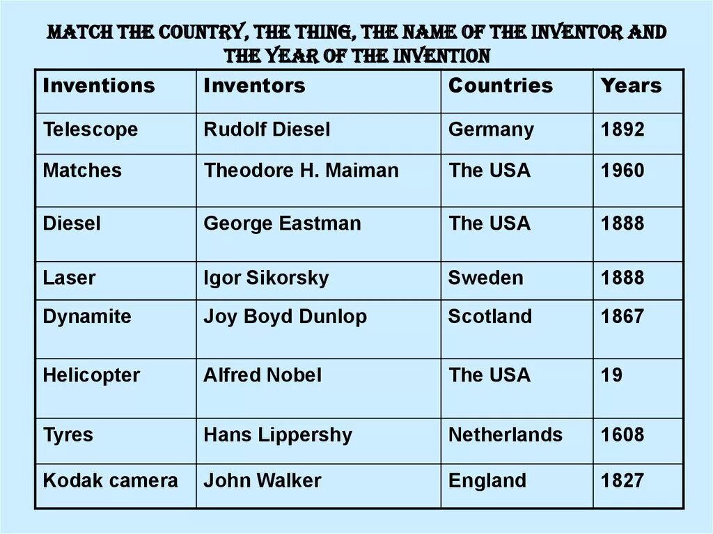 Изобретения Англии таблица. Изобретения на английском таблица. Табл изобретения в Англии. Названия изобретений на английском. A year my country