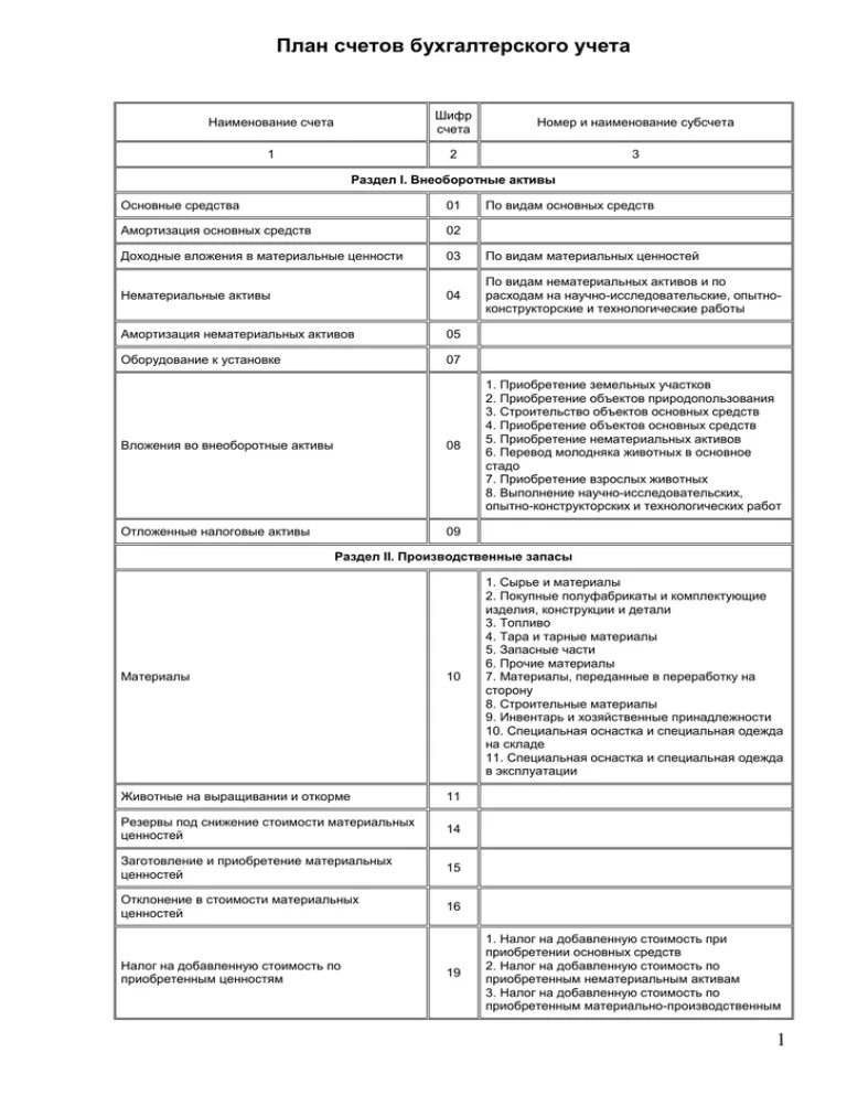 Бухгалтерские счета пояснения. План бухгалтерских счетов 2021 таблица. План счетов бухгалтерского учета 2023 коммерческие организации. Счета бухгалтерского учета с пояснениями. План счетов по бухгалтерскому учету таблица с активами и пассивами.