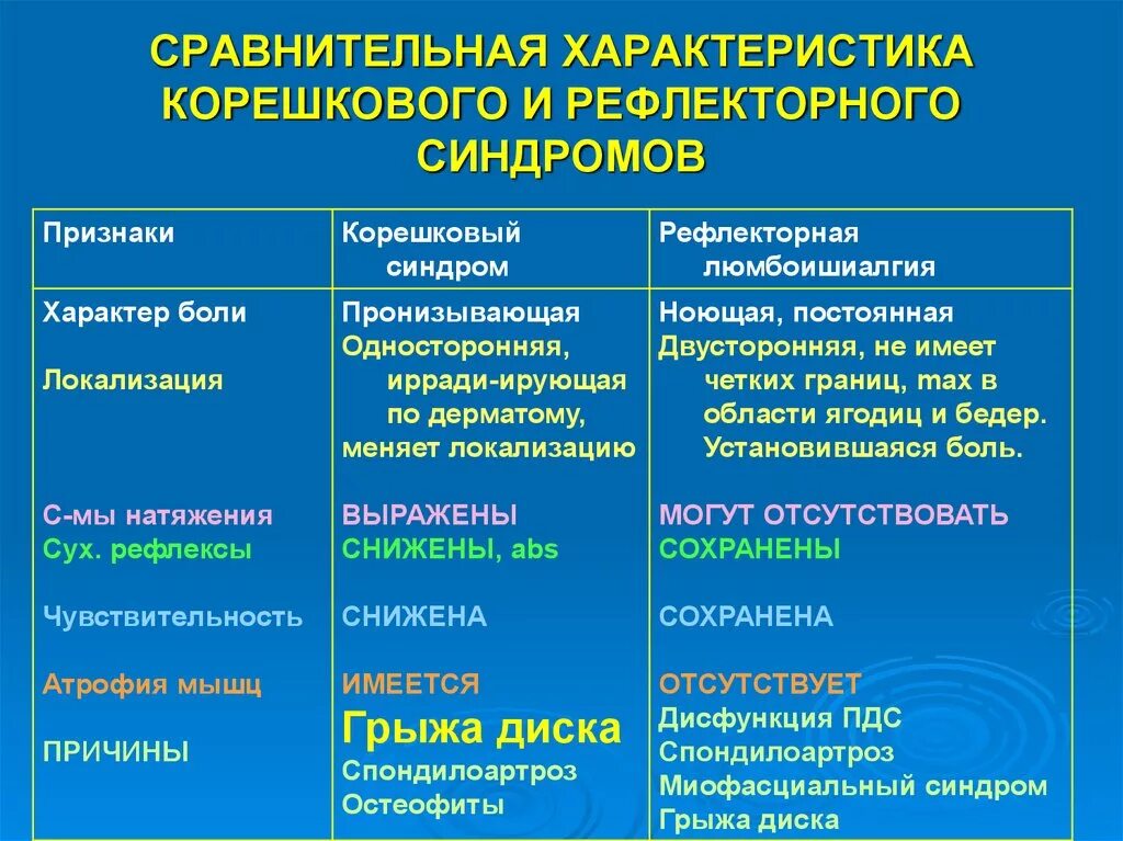 Характер неврологической боли. Патогенез корешковый синдром неврология. Рефлекторные и корешковые синдромы. Клинические проявления корешкового синдрома. Корешковый болевой синдром.