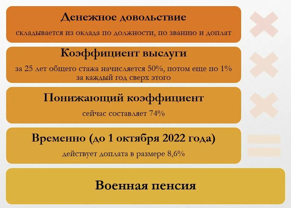 Рассчитать пенсию военнослужащего калькулятор в 2024. Калькулятор пенсии военнослужащего в 2022. Военные расчеты. Пенсия военного в запасе.