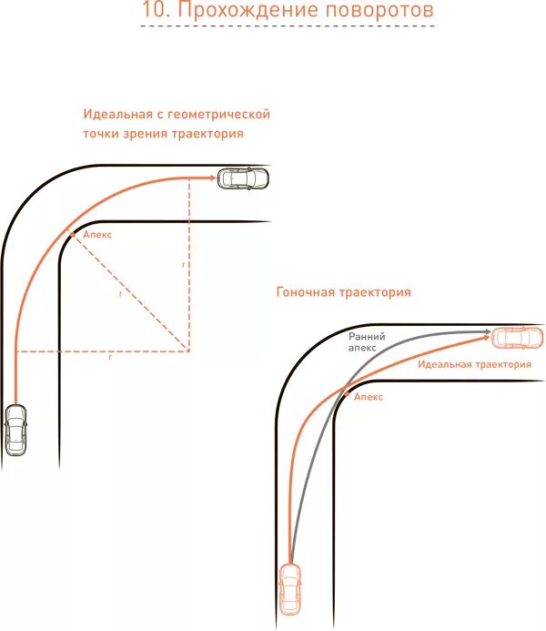 Правильная Траектория прохождения поворотов. Траектория прохождения поворотов на картинге. Схема прохождения поворотов на картинге. Траектория поворота автомобиля схема. Скорость прохождения поворотов