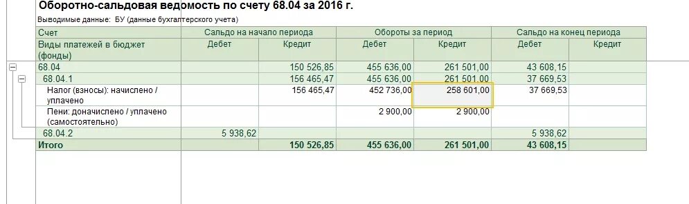 Бухгалтерский счет сальдовый. Оборотно сальдовая ведомость 90 счета. 68 Счет оборотно сальдовая ведомость. Оборотно сальдовая ведомость примеры в 1 с. Оборотно-сальдовая ведомость по счету 68 НДФЛ.