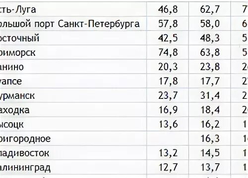 Названия городов морских портов. Морские Порты России таблица. Крупные морские Порты России таблица. Крупнейшие морские Порты России таблица. Список городов портов России.