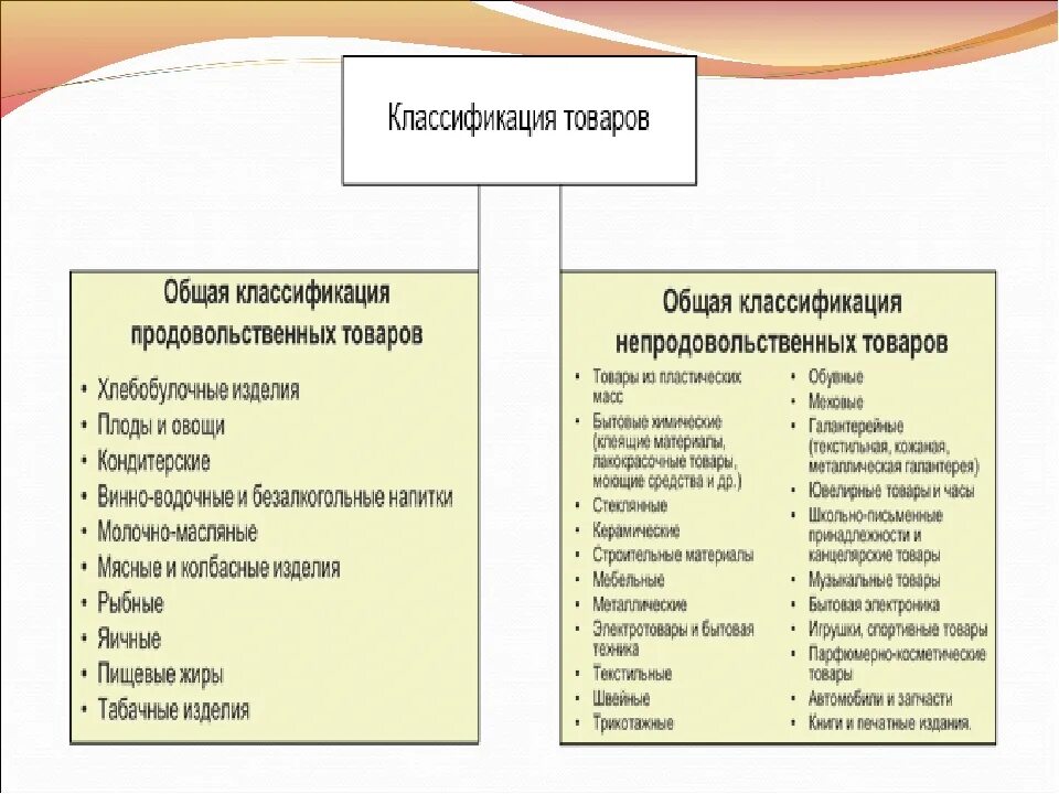 Товарной группой является. 2.Классификация однородных групп продовольственных товаров.. Классификация продовольственных и непродовольственных товаров. Продовольственные и непродовольственные товары таблица. Схема классификации групп товаров.