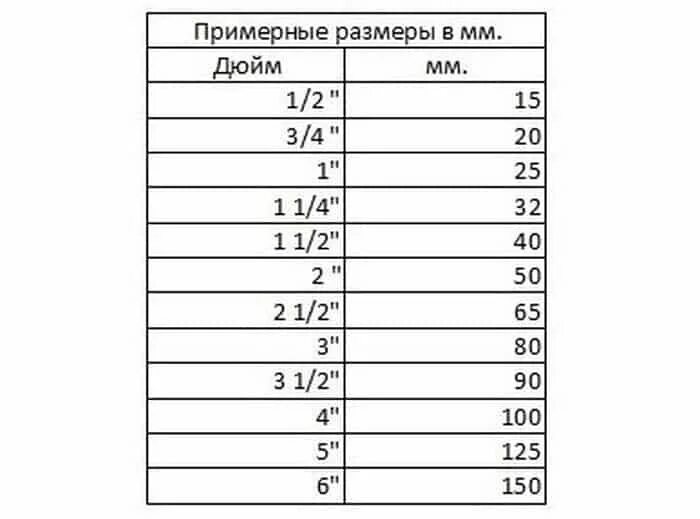 Размер 1/2 дюйма в мм сантехника. 1/2 Труба диаметр в мм. Диаметр 1/2 дюйма в мм. Диаметр трубы 1 дюйм. 40мм в дюймах