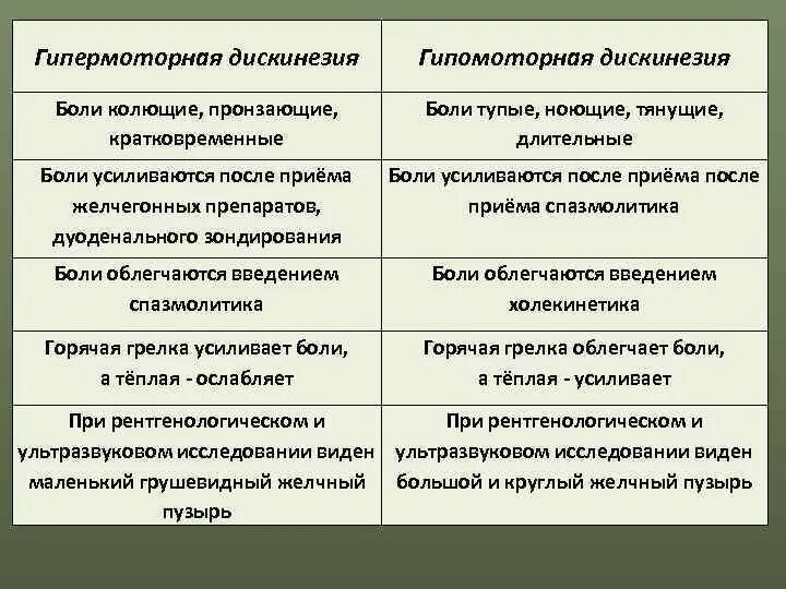 Гипомоторная джвп. Клинические проявления гипермоторной дискинезии. Гипомоторная дискинезия желчного пузыря симптомы. Дискинезия желчного пузыря по гипермоторному типу. Дискинезия по гипомоторному типу.