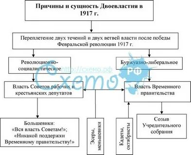 Двоевластие после февральской революции