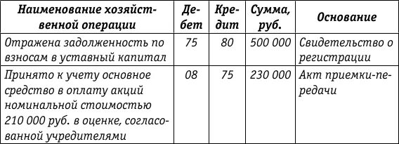 Тест уставный капитал. Вклад в уставный капитал. Проводка уставного капитала. Взнос в уставной капитал. Вклад в уставный капитал проводки.