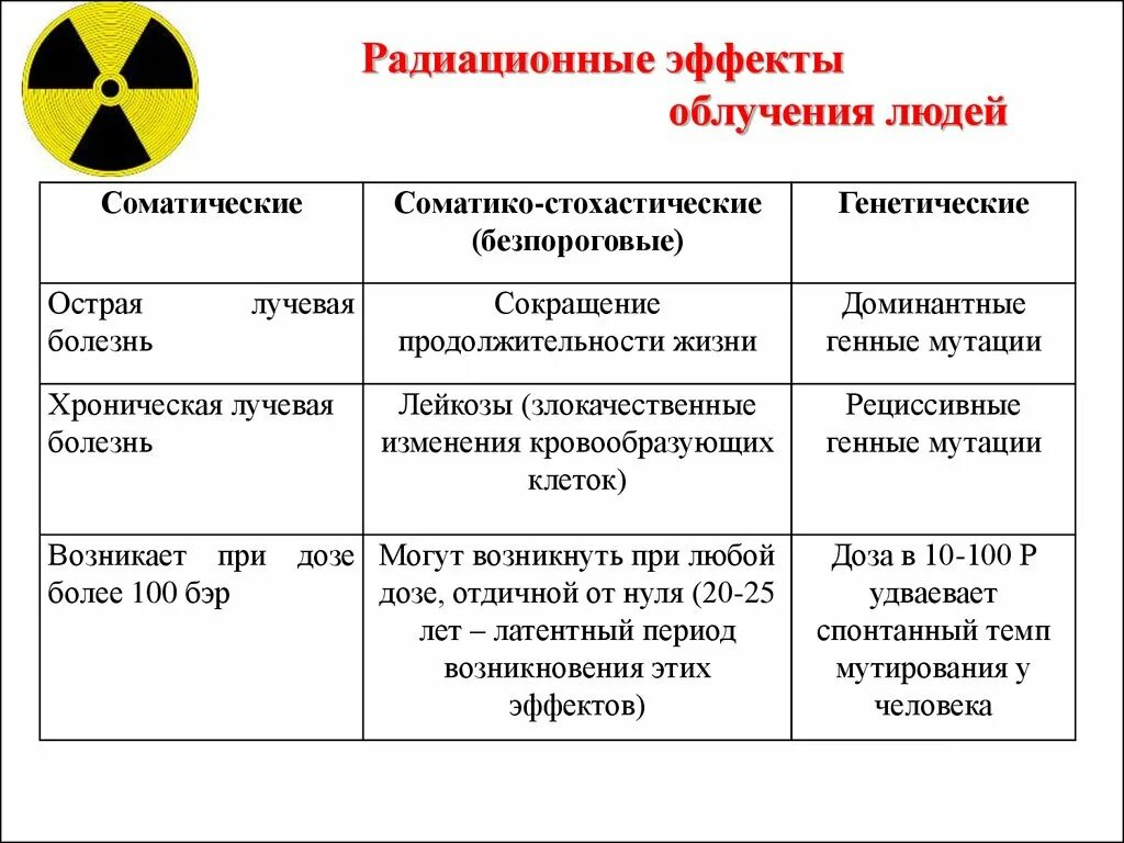 Радиоактивные излучения в медицине 9 класс. Соматические последствия радиационного облучения. Последствия радиационного облучения таблица. Радиационные эффекты при воздействии ионизирующего излучения. Ранние эффекты радиационного облучения.