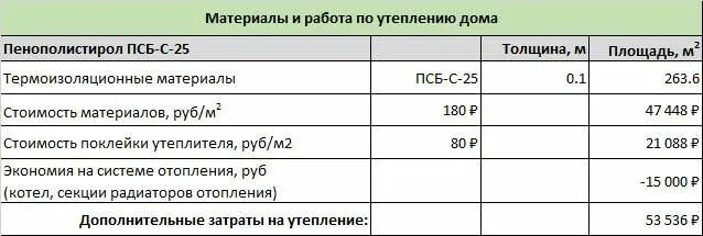 Сколько стоит квадратный метр утепление. Расценки на утепление. Расценки утепления стен пенопластом. Расценки на утепление фасада пенопластом. Расценки утепление стен минватой.