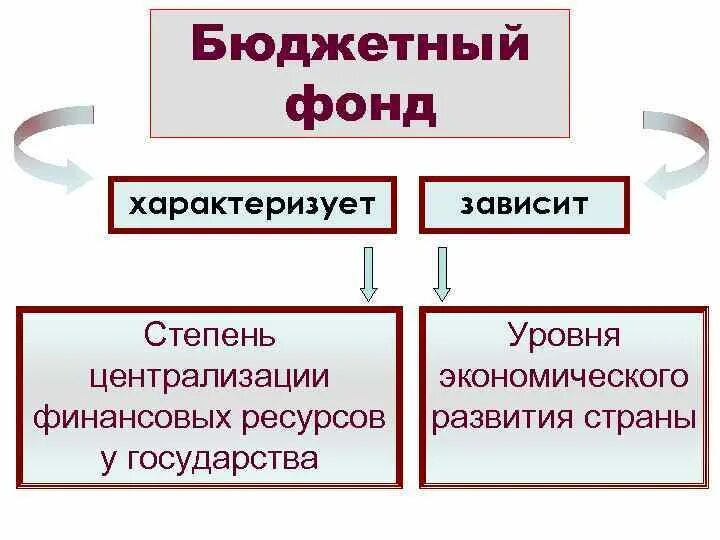 Фонды бюджетного законодательства. Бюджетные фонды. Целевые бюджетные фонды. Бюджетные фонды виды. Бюджетные фонды примеры.