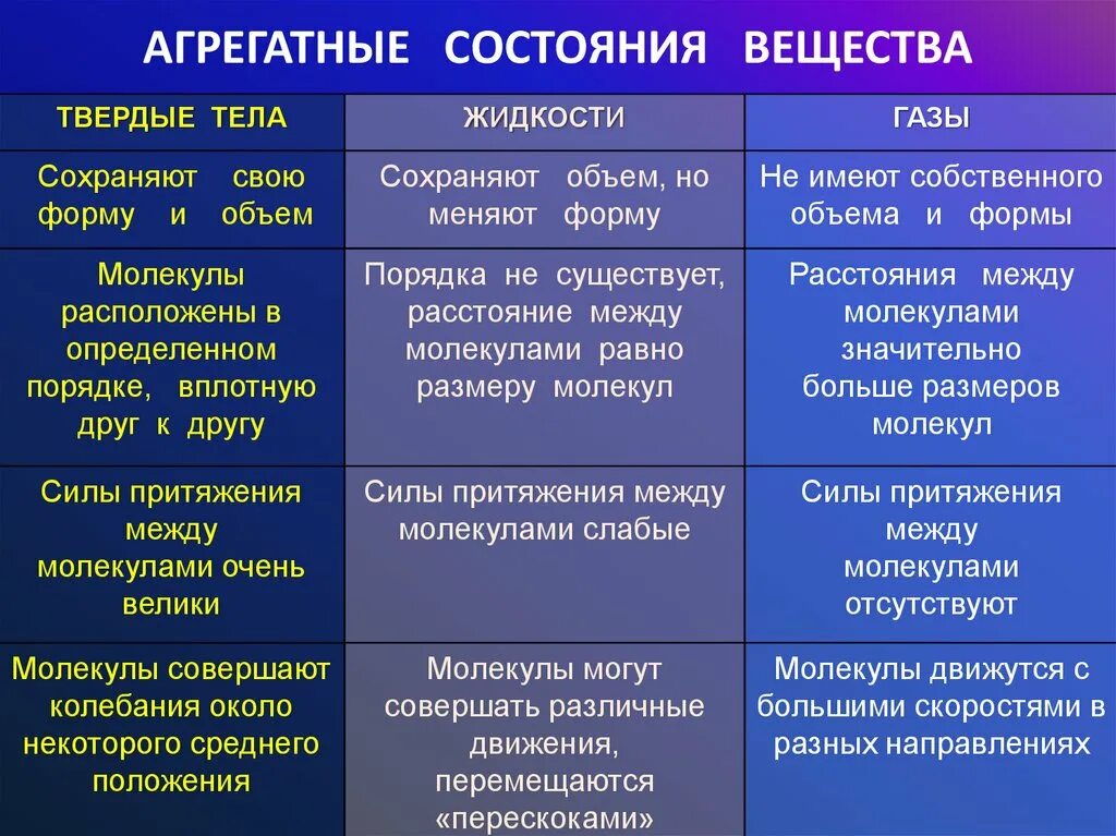 В каком состоянии вещество сохраняет объем. Твёрдые тела сохраняют свою форму но не сохраняют объём. Агрегатное состояние твердое Собственная форма. В каких агрегатных состояниях вещество сохраняет свой объем?. Агрегатное состояние вещества Собственная форма собственный объем.