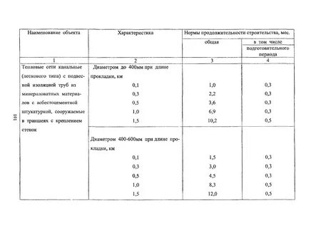 Продолжительность строительства объектов