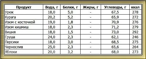 Таблица белки жиры. Содержание белков жиров и углеводов. Таблица БЖУ. БЖУ В продуктах питания таблица. В мясе есть углеводы