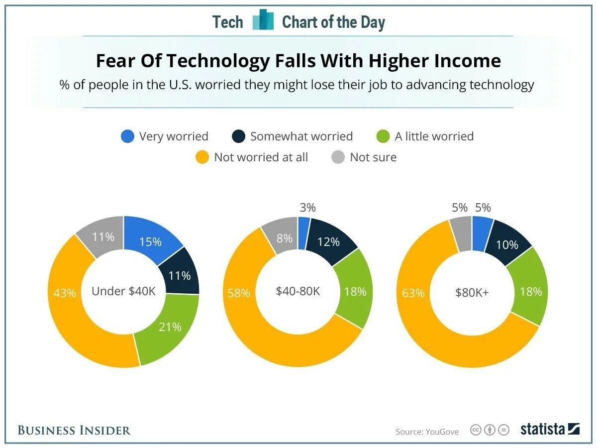 How many people in the world. Стартап statista. Электронная коммерция statista. Statista 2023. Tech Chart of the Day.