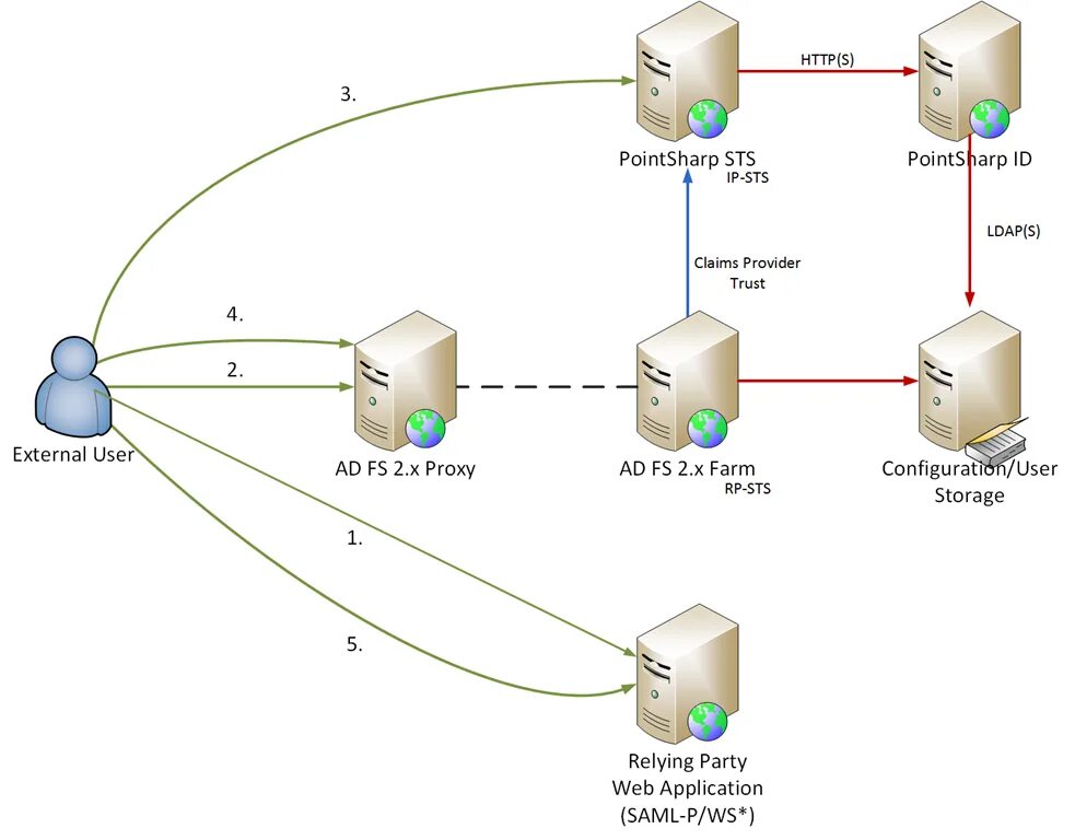 Proxy information