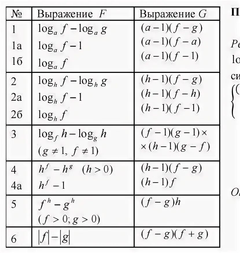 Используем метод рационализации. Формулы метода рационализации таблица. метод рационализации логарифмических неравенств таблица. методы рационализации таблица. метод рационализации логарифмов таблица.