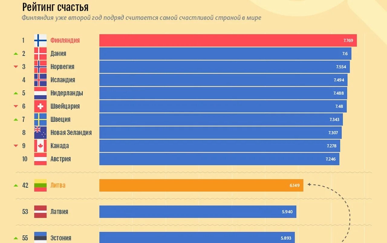 Какое место лучше 2 или 3. Список стран по счастью. Список стран по уровню счастья. Рейтинг стран по уровню счастья. Рейтинг стран по уровню счастья населения.