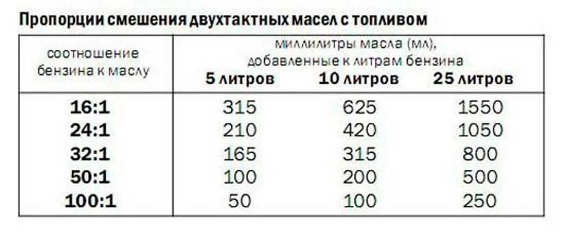 Пропорция масла на литр бензина