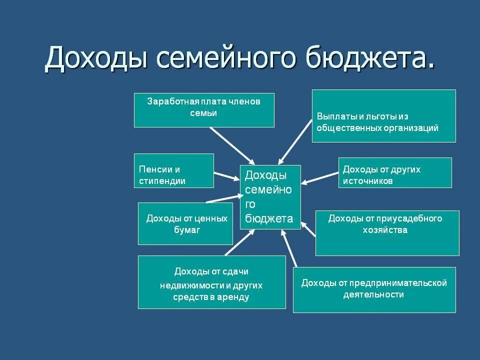 К регулярным доходам семьи относятся