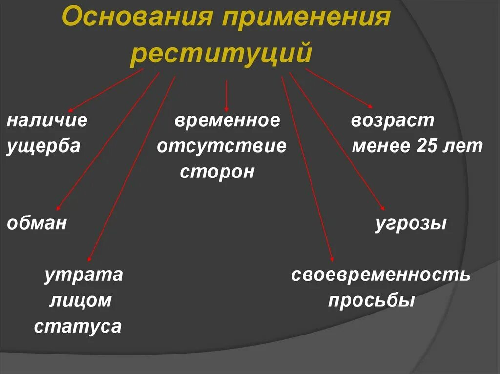 Основания реституции. Основания для применения реституции. Основания для реституции в римском праве. Реституция понятие и виды в гражданском праве.