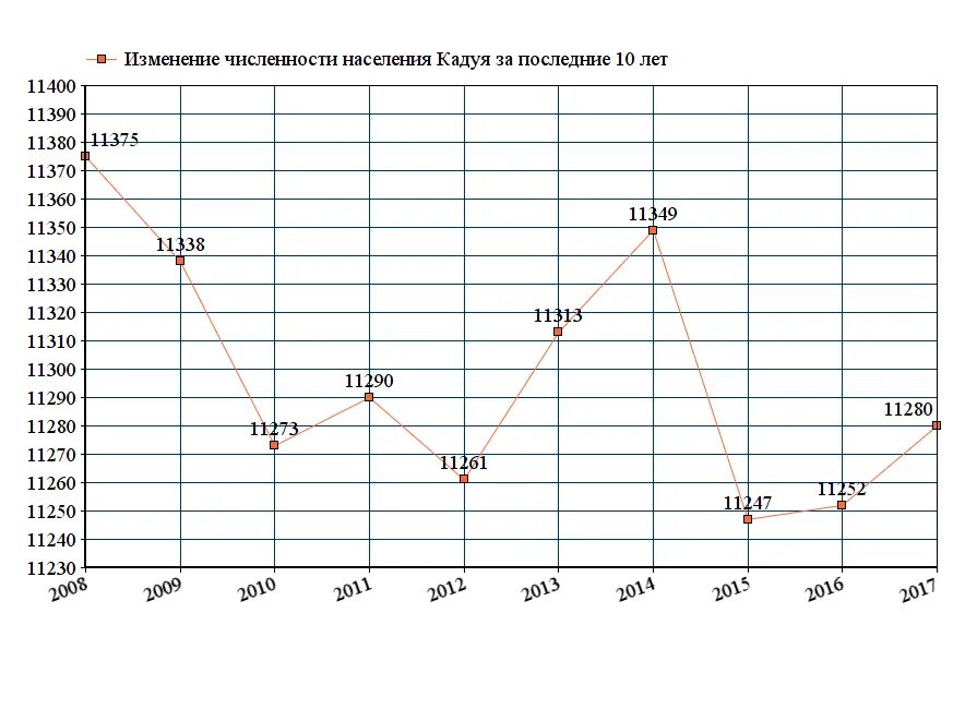 Население ухты 2024. Кадуй численность населения. Численность населения Бежецка. График населения Ухта. Тверь численность населения 2023.