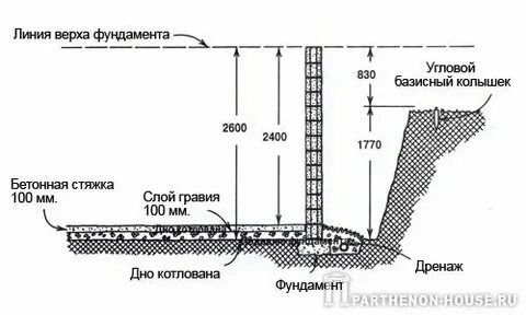 На каком расстоянии от фундамента копать
