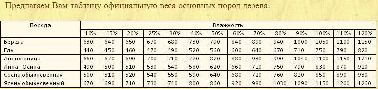 Вес 1 м3 доски обрезной естественной влажности сосна. Удельный вес древесины сосна. Сколько весит 1 куб березы. Вес древесины 1 куб.м таблица.