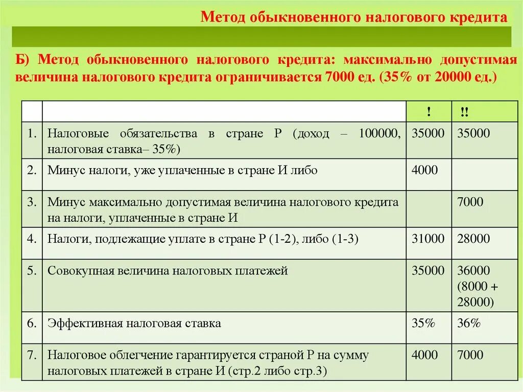 Проценты по кредиту в налоговом учете. Метод налогового кредита. Обыкновенный метод налоговых кредитов. Эффективная налоговая ставка. Метод полного налогового кредита.