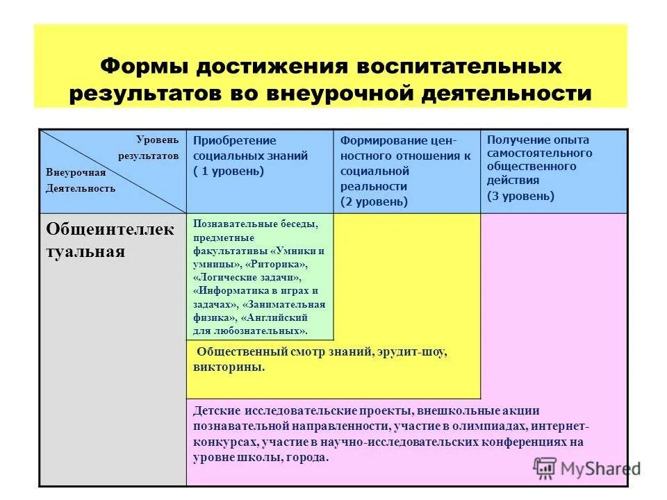 Формы достижения результатов внеурочной деятельности. Уровни воспитательных результатов внеурочной деятельности. Формы воспитательной работы во внеурочной деятельности. Уровни достижения результатов внеурочной деятельности. Формы достижения результатов внеурочной деятельности.