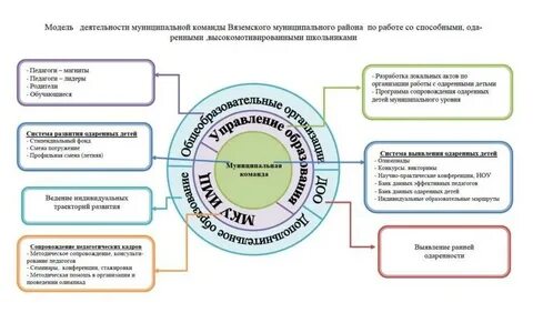 Центр сопровождения развития