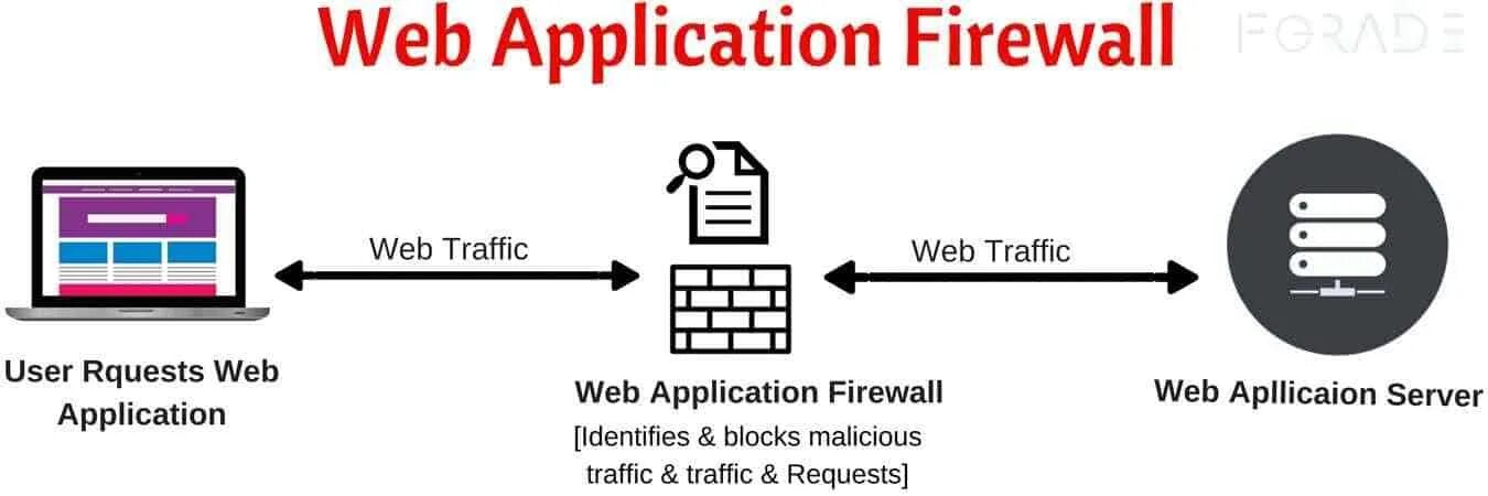 Application firewall. WAF Firewall. WAF схема. Web application Firewall. Принцип работы WAF.