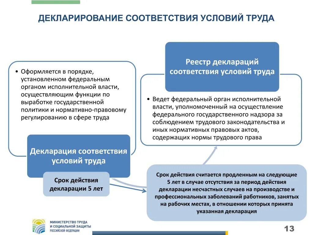 Декларирование соответствия условий труда. Декларация соответствия условий труда. Декларация соответствия условий труда срок действия. Декларация на соответствие условий труда нормативным требованиям. Сроки продления несчастного случая