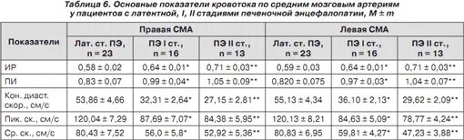 Норма вса. Показатели кровотока в сонных артериях норма. скорость кровотока в общей сонной артерии норма. нормальная скорость кровотока в сонных артериях норма. скорость кровотока в сонных артериях норма.