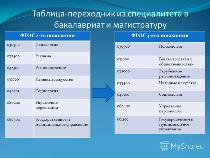 Химия направление бакалавриат. Уровень образования специалитет. Таблица бакалавриат специалитет. Что такое бакалавриат и магистратура и специалитет. Специалитет и бакалавриат разница.