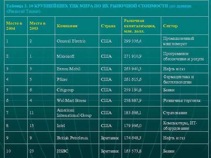 Крупные организации страны. Крупнейшие ТНК. Транснациональные корпорации таблица. Список крупнейших ТНК.