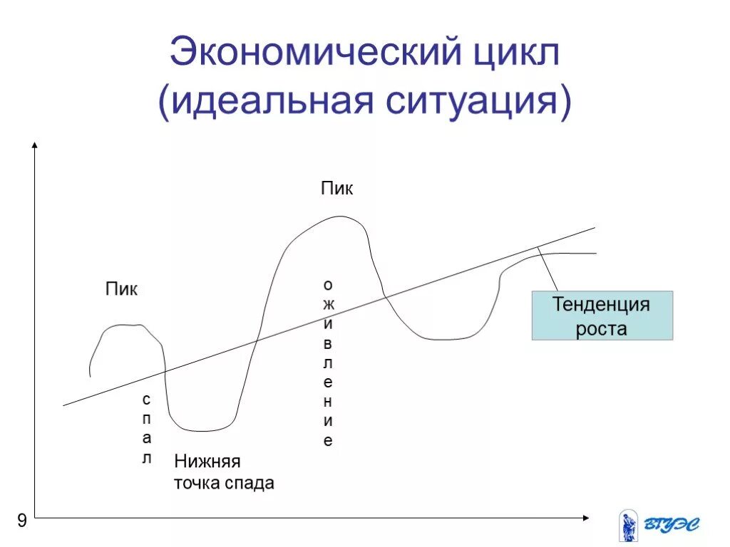 Низшая точка в экономике. Экономический цикл. Схема экономического цикла. Идеальный экономический цикл. Пик экономического цикла.