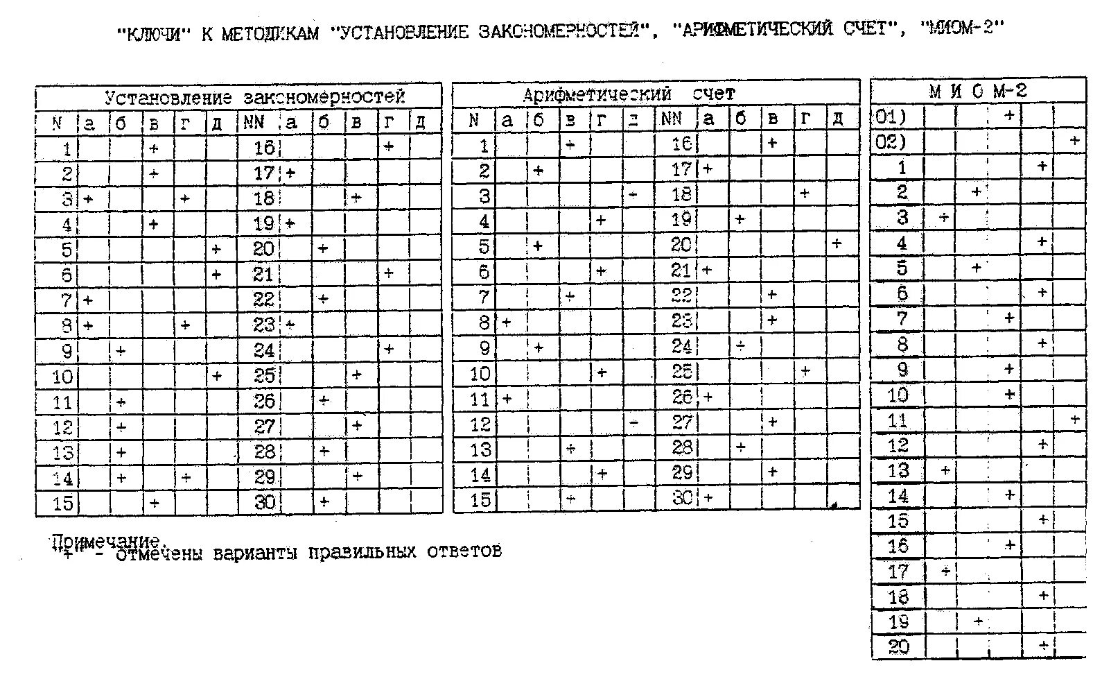 Примеры первых тестов. Ответы на тест в военкомате. Профотбор в военкомате тесты. Правильные ответы на тест в военкомате. Психологический тест в военкомате.