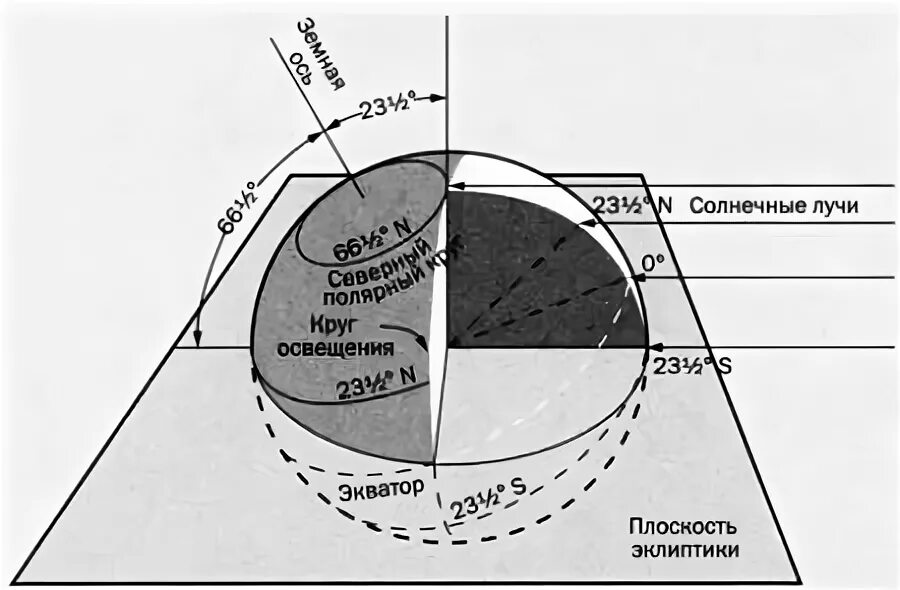 Расположите параллели Северный Полярный круг Северный Тропик. Ширина солнечной тени на земле.