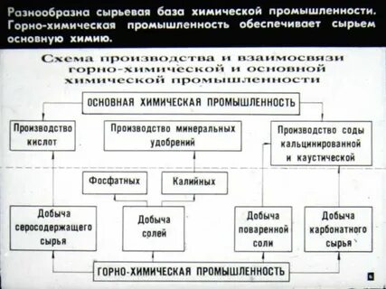 Центры горно химической отрасли химической промышленности