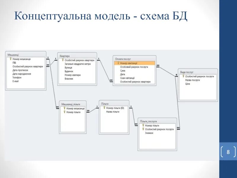 Схема концептуальной модели данных. Концептуальная схема бд.