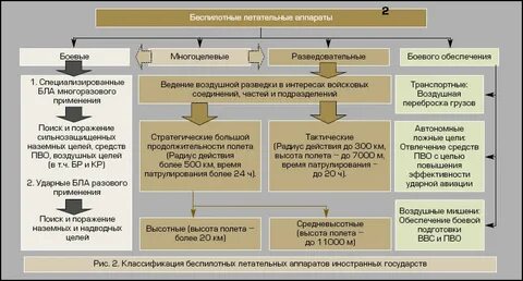 Классификация беспилотных аппаратов