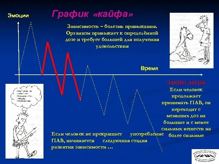 Закон удовольствия. График эмоций. График удовольствия. Зависимость переживаний и заболеваний. График эмоций при употреблении.