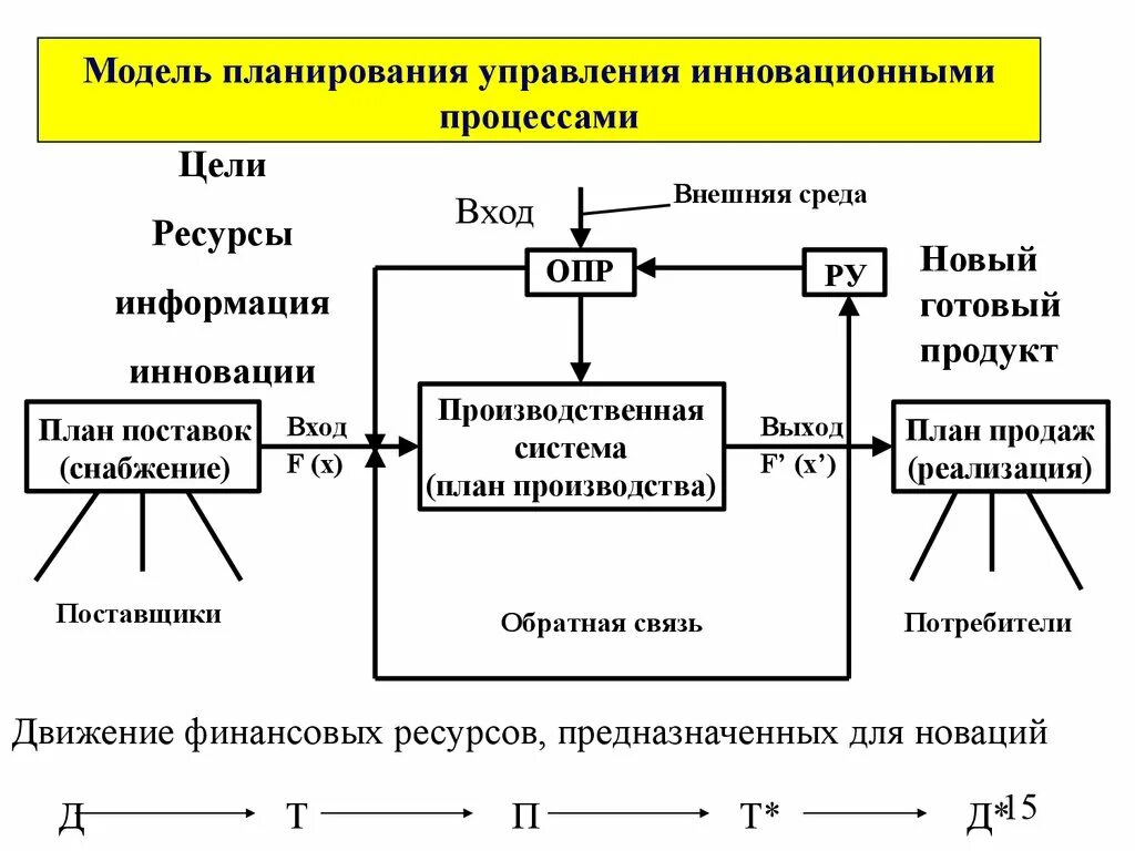 Инновационная система менеджмента. Процесс управления инновациями. Управление инновационными процессами. Инновационная модель управления инновационными процессами. Принципы управления инновационным процессом.