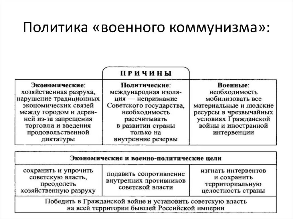 Каковы цели и последствия военного коммунизма