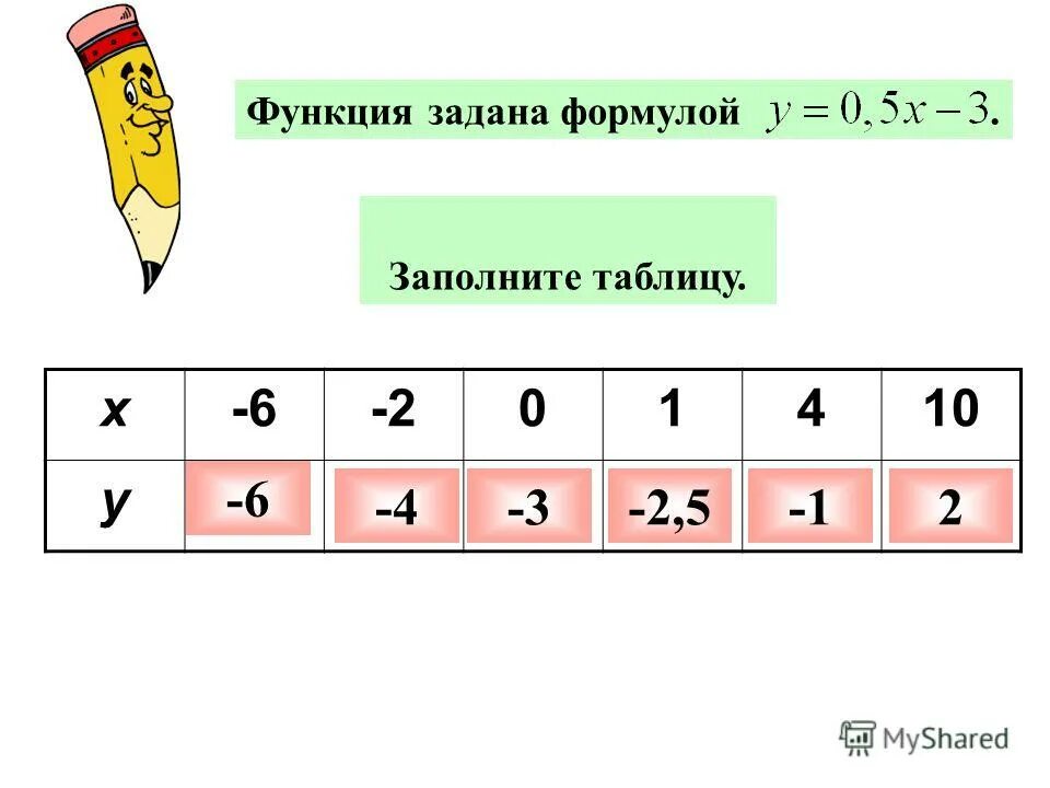 Функция задана формулой y 2x 3. Функция задана формулой заполните таблицу. Функция задана формулой y x 4 заполните таблицу. Функция y=1/x^4 заполните таблицу. Функция задана формулой y 2 x 3 заполни таблицу.