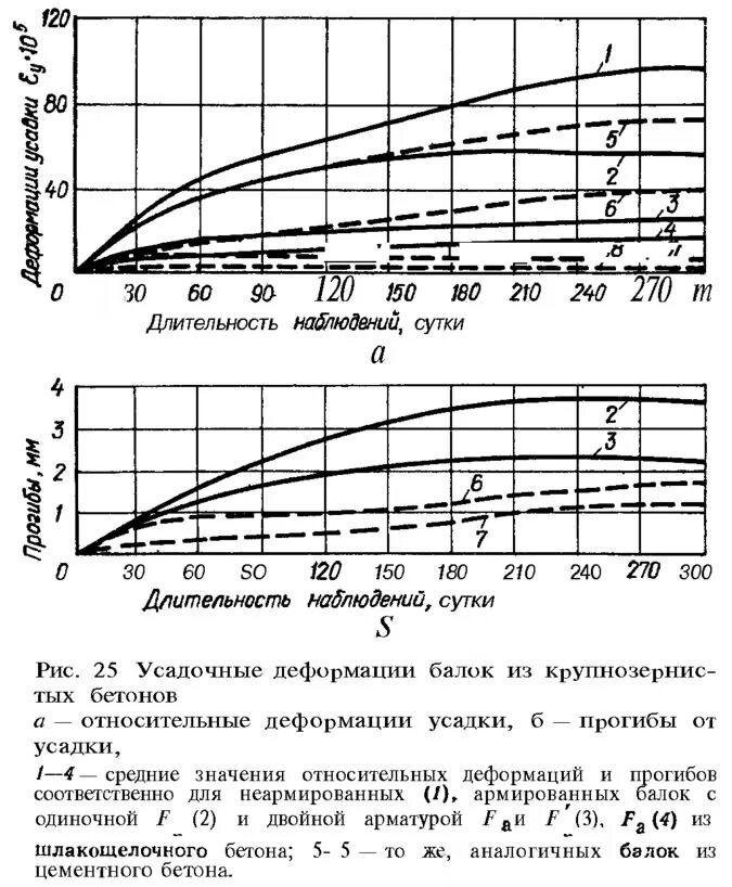 Время застывания бетона. Деформации усадки бетона, для бетона'. Деформации усадки бетона в50. Усадка бетона при твердении трещины. Усадка цементного раствора.