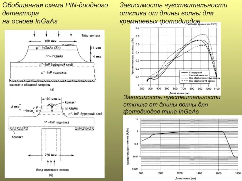 Чувствительность детектора. Зависимость чувствительности от длины волны. Зависимость чувствительности фотодиода от длины волны. Ingaas детектор спектральная чувствительность. Детектор одиночных фотонов на основе лавинного фотодиода.