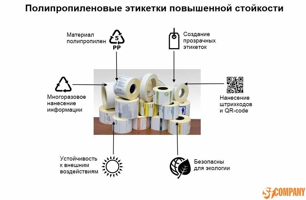 Термоэтикетка 58х80. Этикетки на мешки полипропиленовые. Филамент для 3d печати из фторопласта. Uv печать. Полипропилен для 3d принтера.