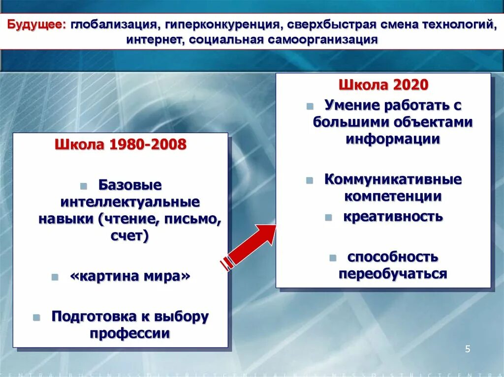 Компетенция 2020. Будущее глобализации. Изменение технологий. Какое будущее у глобализации. Гиперконкуренция.